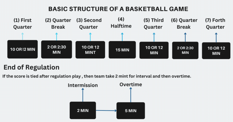 How Long is a Basketball Game? (NBA, WNBA, NCAA, Youth)